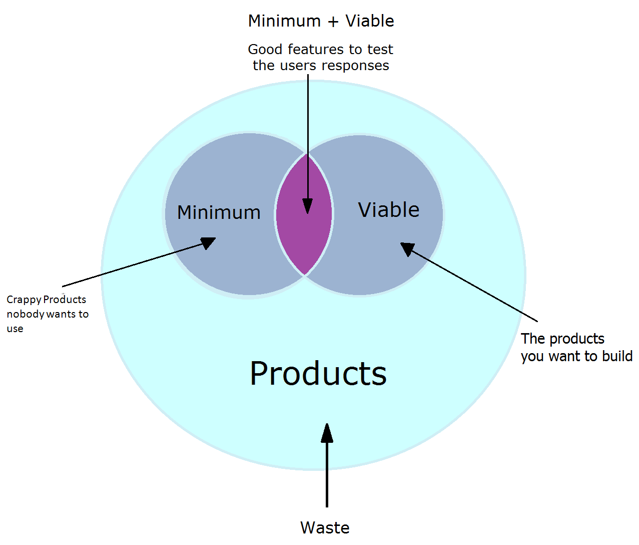 MVP Minimum Viable Product