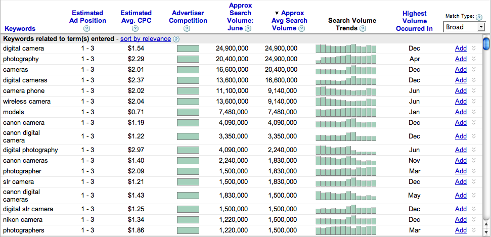 Google Keywords Tool