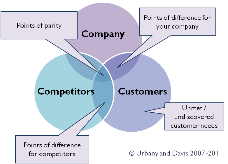 Points of difference