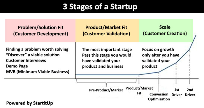 3 stages of a startup