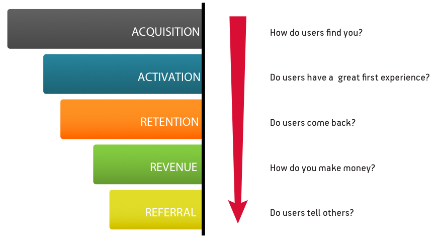 Startup metrics by Dave Mcclure