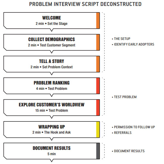 Problem Interview