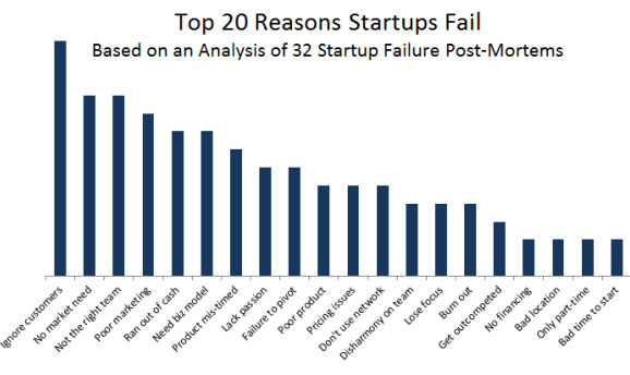 Startup Post Mortems